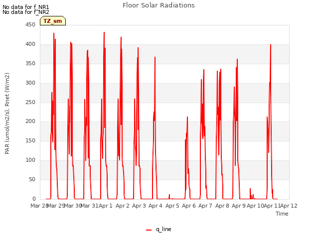 plot of Floor Solar Radiations