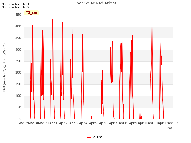 plot of Floor Solar Radiations