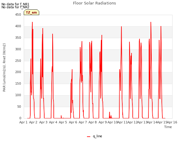 plot of Floor Solar Radiations