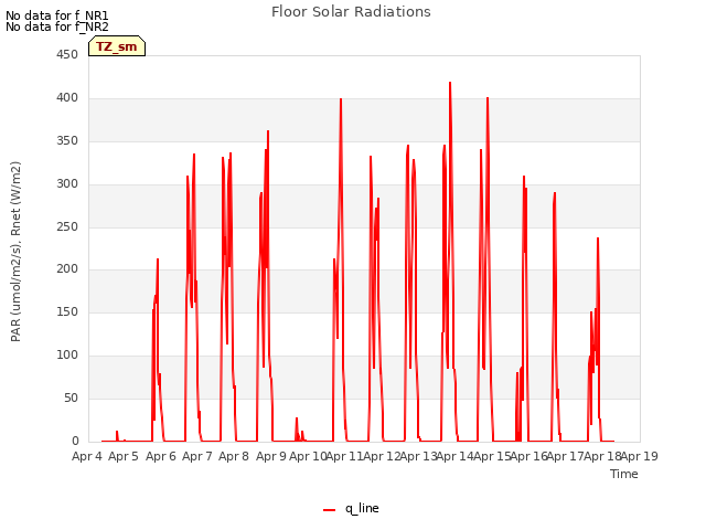 plot of Floor Solar Radiations