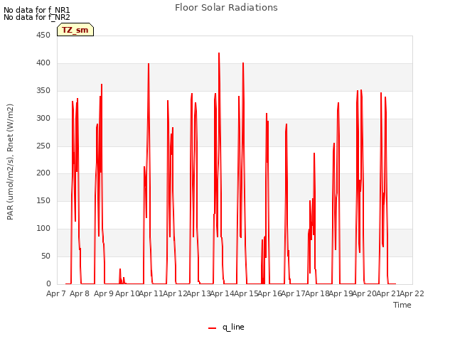 plot of Floor Solar Radiations