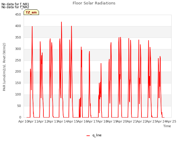 plot of Floor Solar Radiations