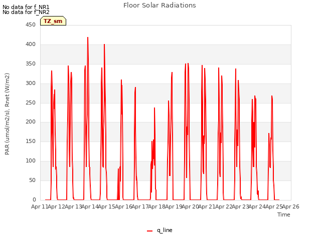 plot of Floor Solar Radiations