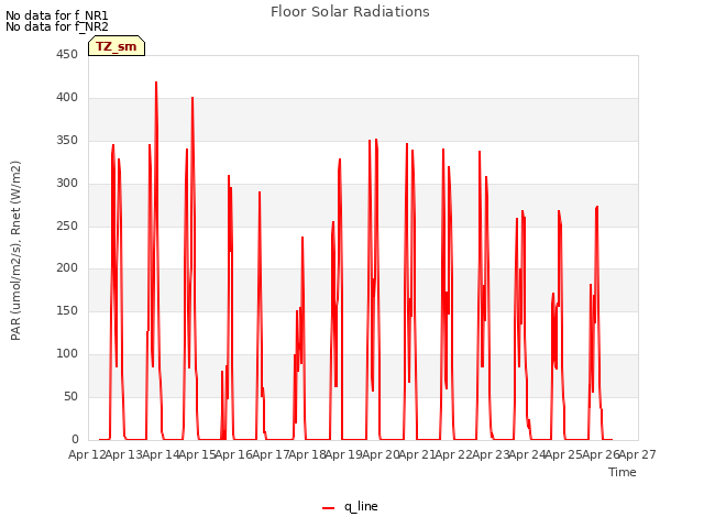 plot of Floor Solar Radiations