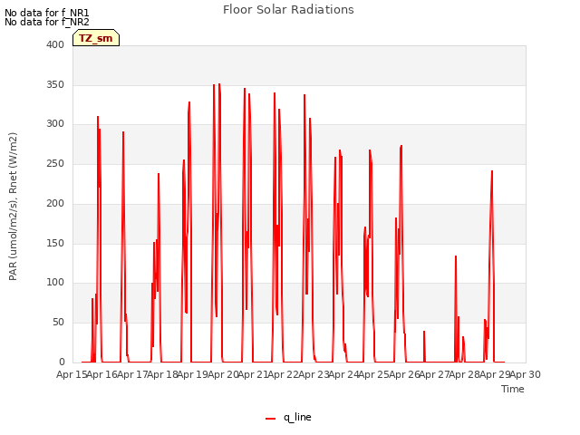 plot of Floor Solar Radiations