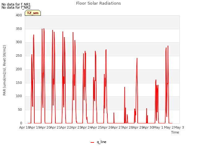 plot of Floor Solar Radiations