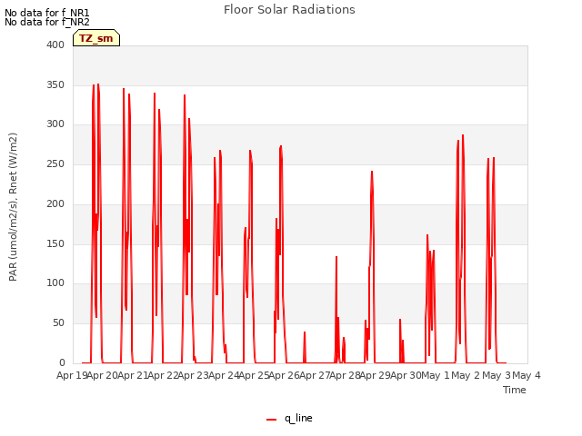 plot of Floor Solar Radiations