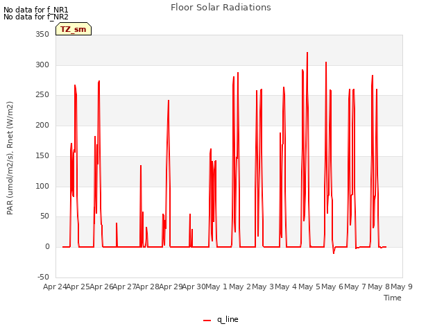 plot of Floor Solar Radiations