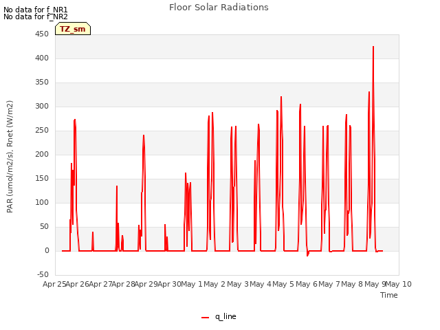 plot of Floor Solar Radiations