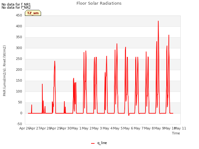 plot of Floor Solar Radiations