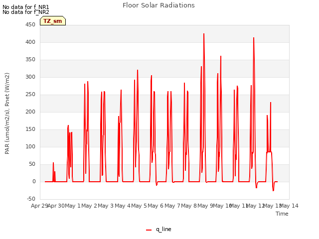 plot of Floor Solar Radiations