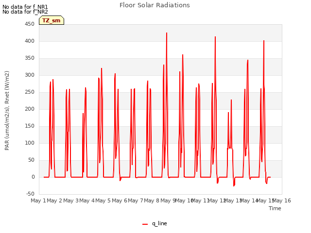 plot of Floor Solar Radiations