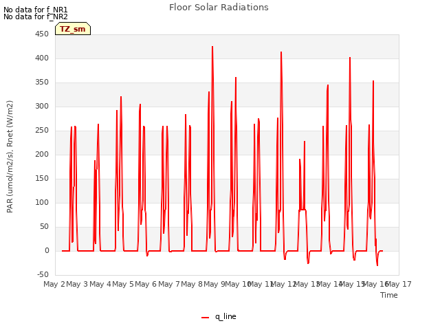 plot of Floor Solar Radiations