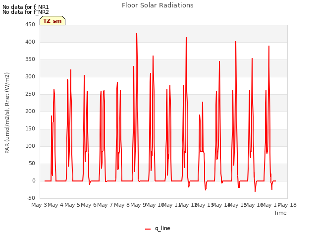 plot of Floor Solar Radiations