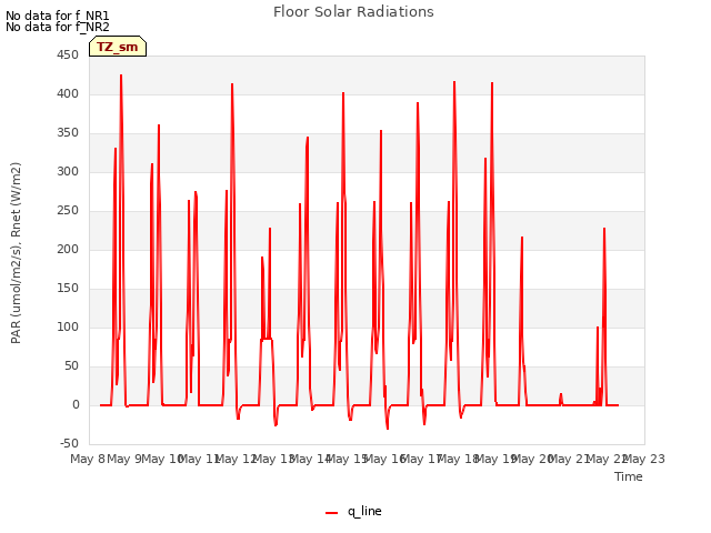 plot of Floor Solar Radiations