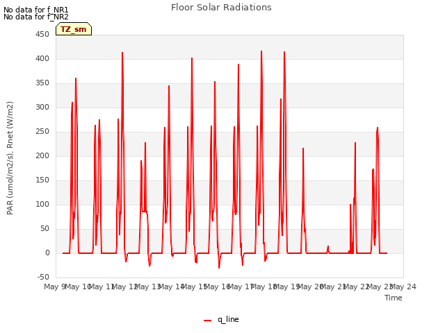 plot of Floor Solar Radiations