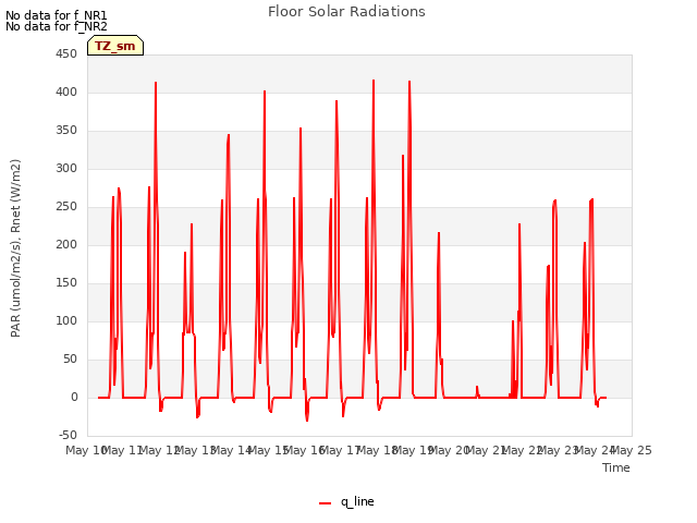 plot of Floor Solar Radiations