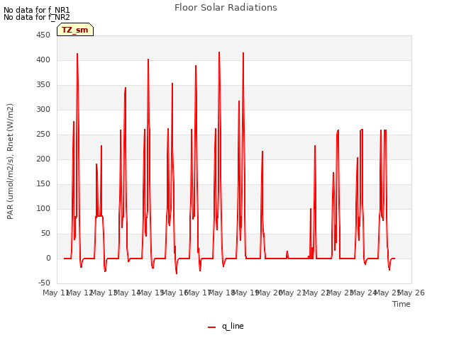 plot of Floor Solar Radiations