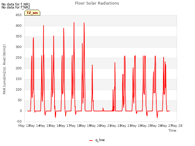 plot of Floor Solar Radiations