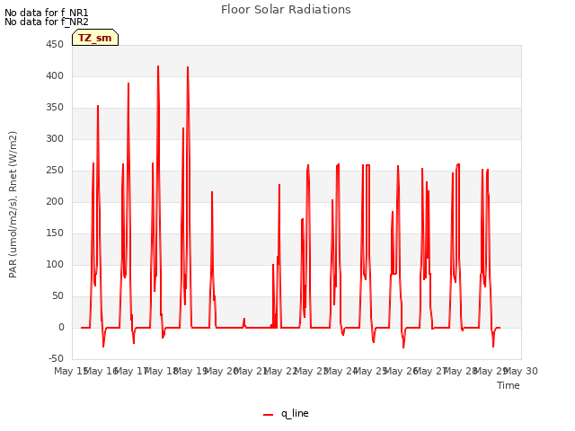 plot of Floor Solar Radiations