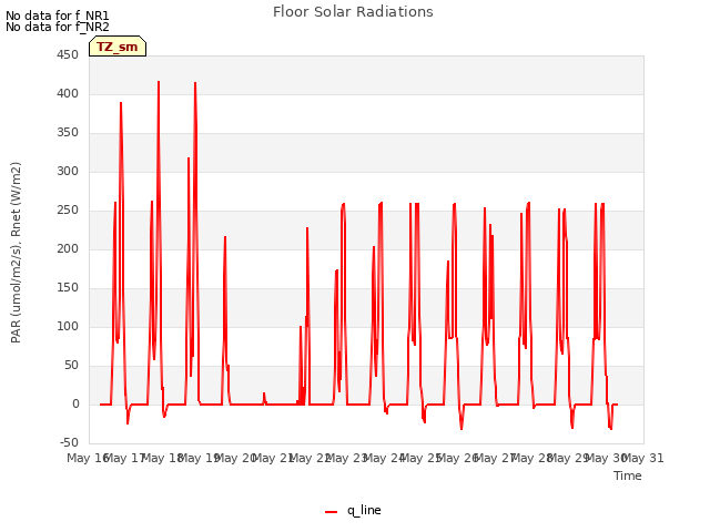 plot of Floor Solar Radiations