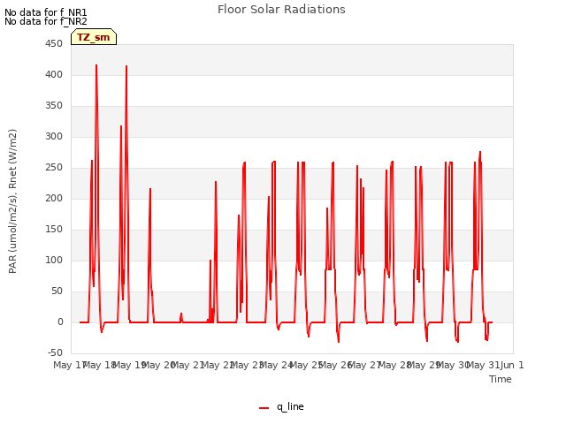 plot of Floor Solar Radiations