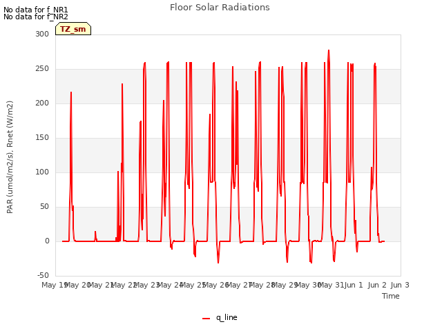 plot of Floor Solar Radiations