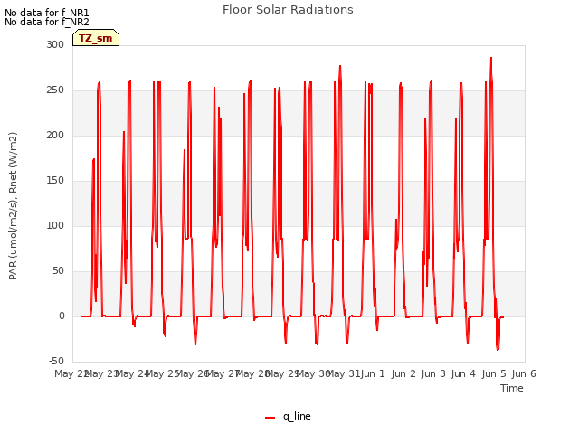 plot of Floor Solar Radiations