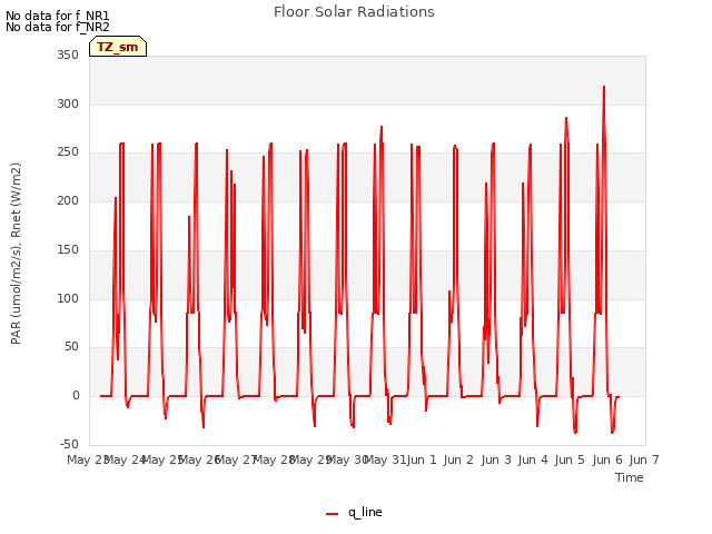 plot of Floor Solar Radiations