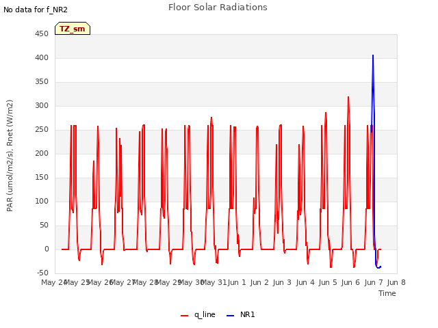 plot of Floor Solar Radiations