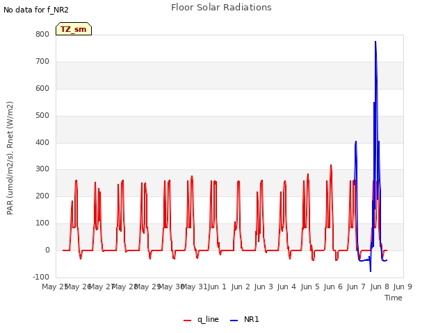plot of Floor Solar Radiations