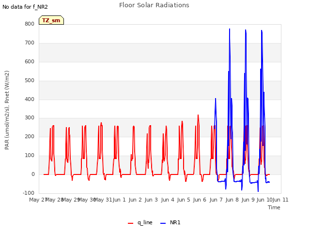 plot of Floor Solar Radiations