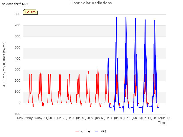 plot of Floor Solar Radiations