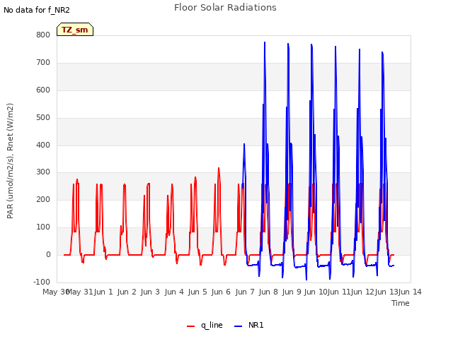 plot of Floor Solar Radiations