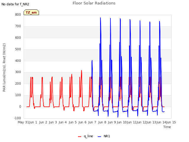 plot of Floor Solar Radiations