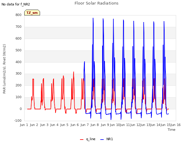 plot of Floor Solar Radiations