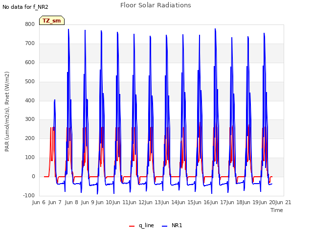 plot of Floor Solar Radiations