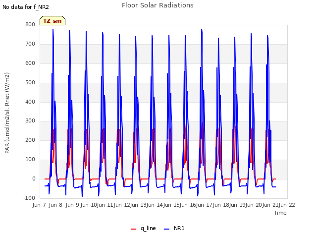 plot of Floor Solar Radiations