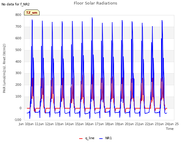 plot of Floor Solar Radiations