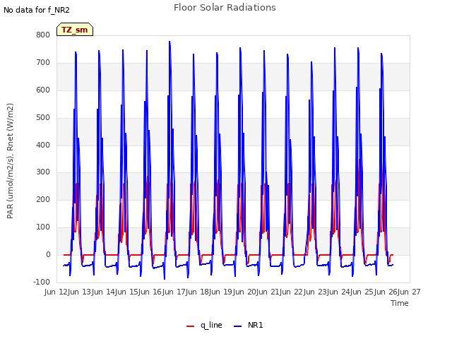 plot of Floor Solar Radiations