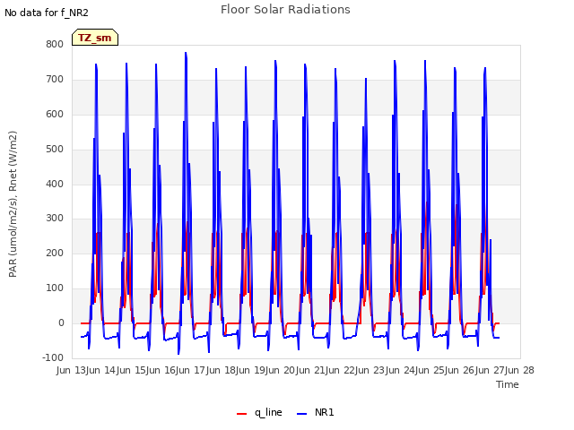 plot of Floor Solar Radiations