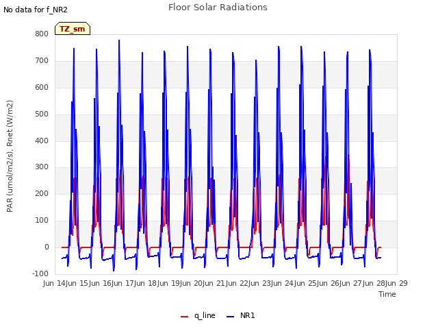 plot of Floor Solar Radiations