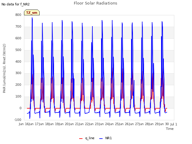 plot of Floor Solar Radiations