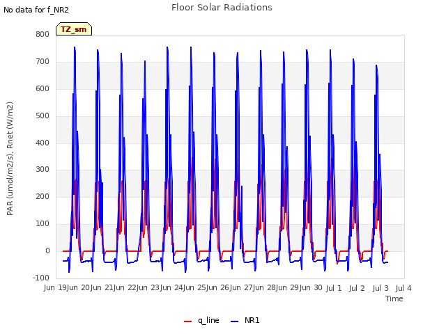 plot of Floor Solar Radiations