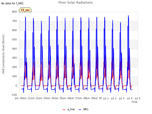 plot of Floor Solar Radiations