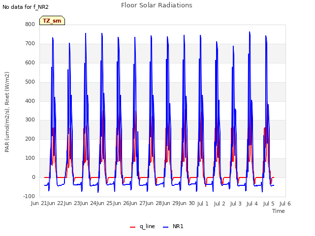 plot of Floor Solar Radiations