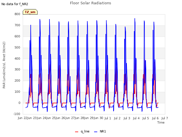 plot of Floor Solar Radiations