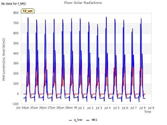 plot of Floor Solar Radiations