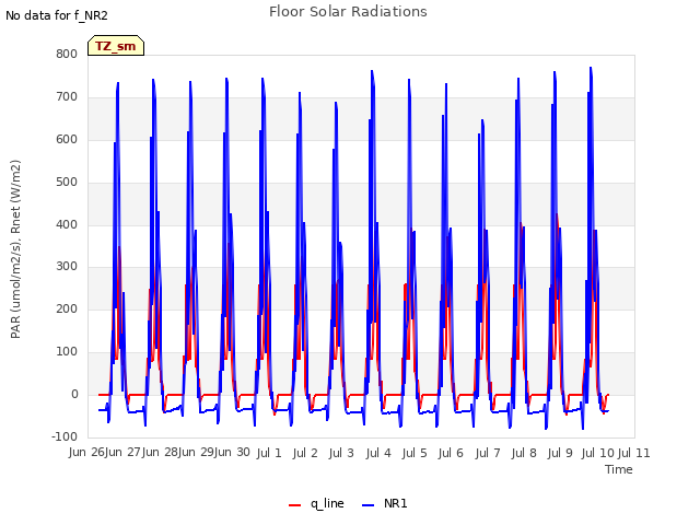 plot of Floor Solar Radiations