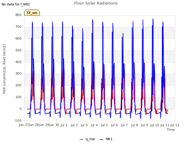 plot of Floor Solar Radiations